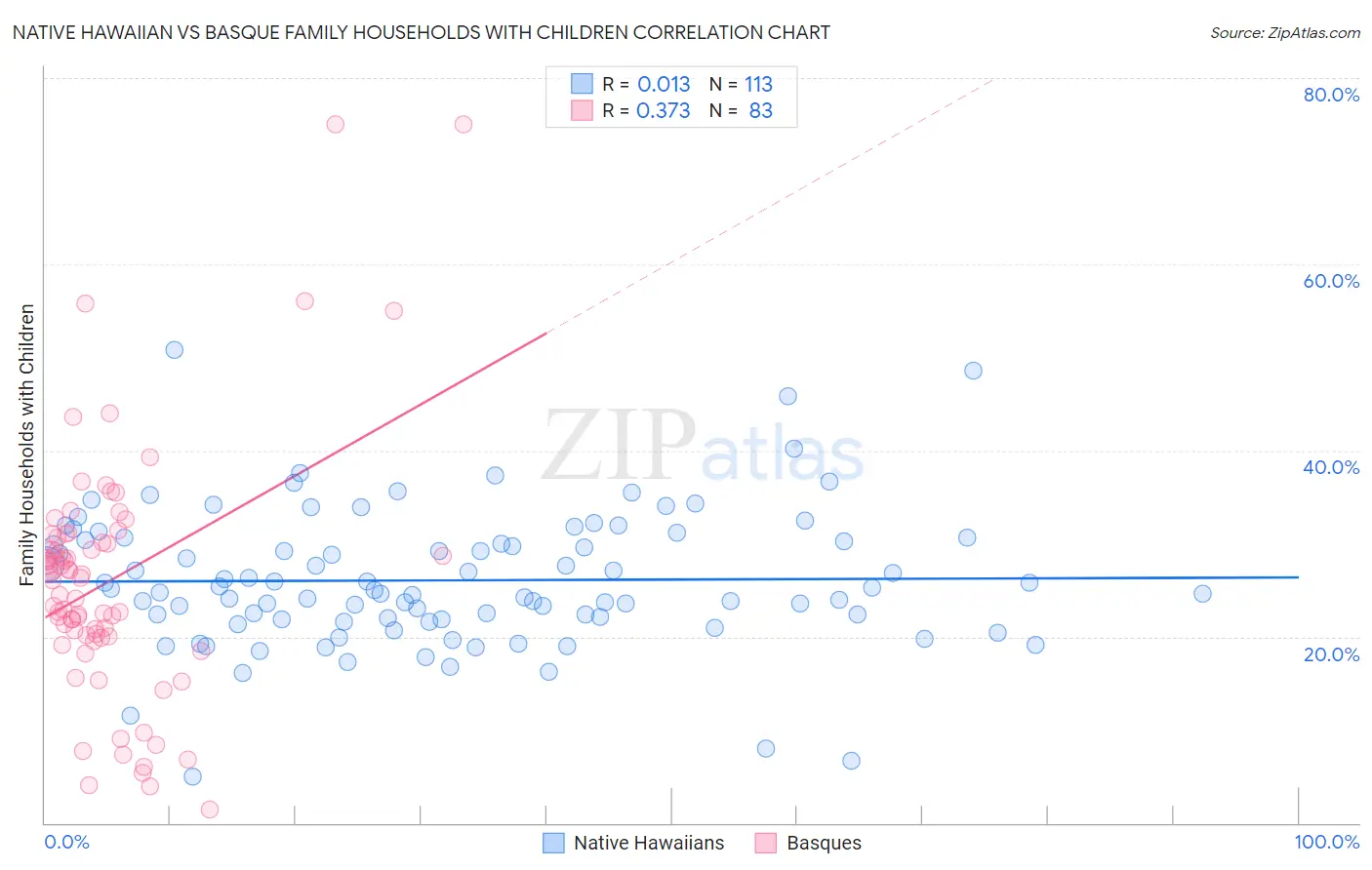 Native Hawaiian vs Basque Family Households with Children