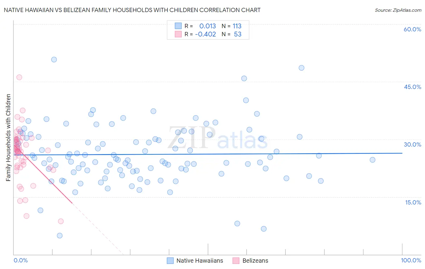 Native Hawaiian vs Belizean Family Households with Children