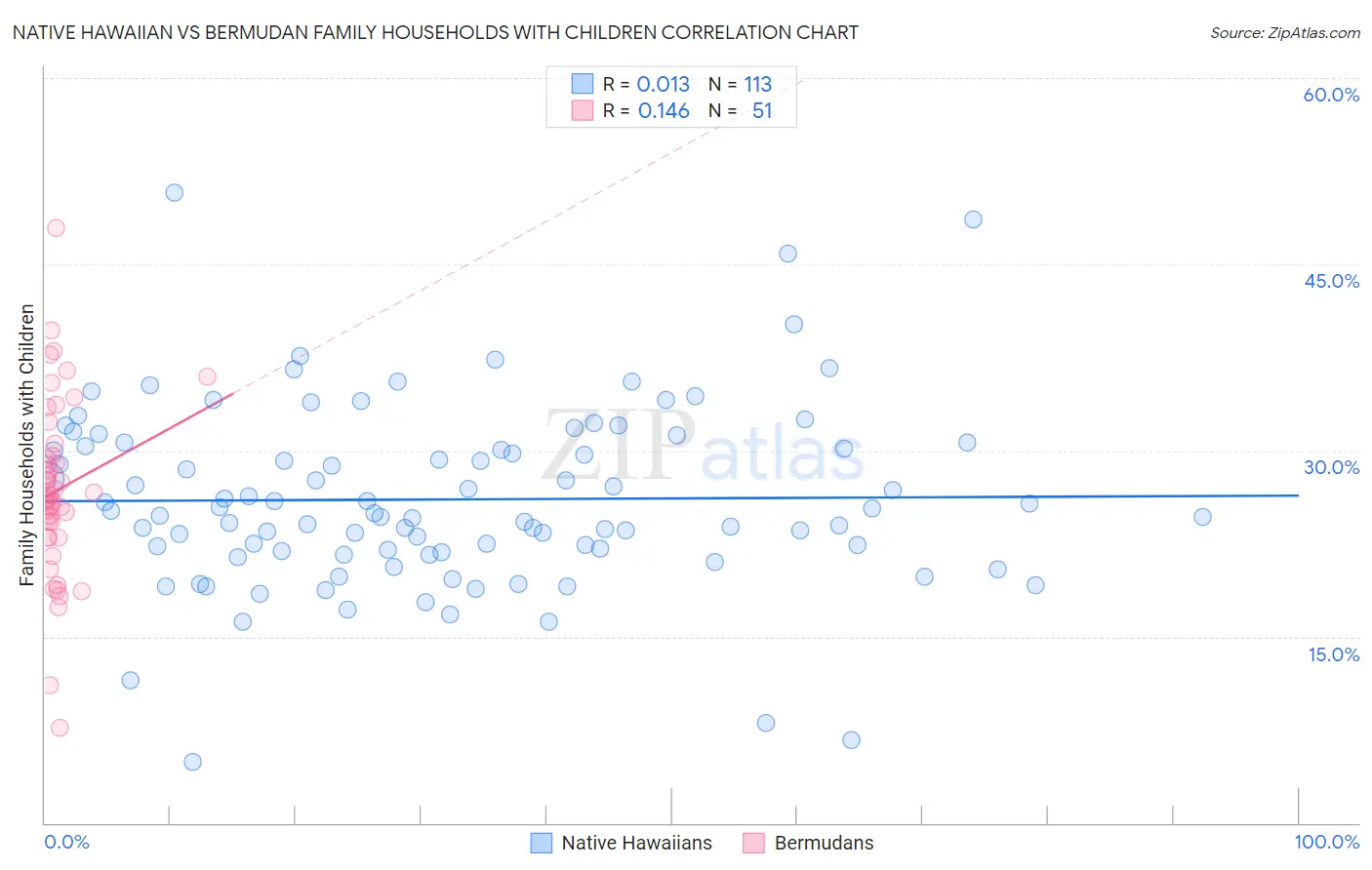 Native Hawaiian vs Bermudan Family Households with Children