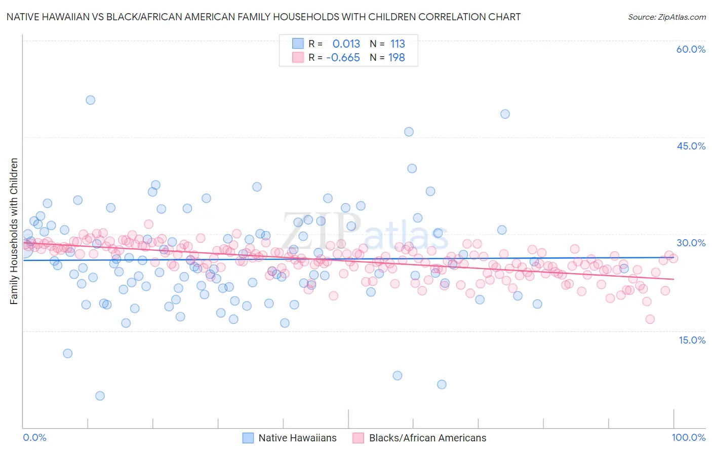 Native Hawaiian vs Black/African American Family Households with Children