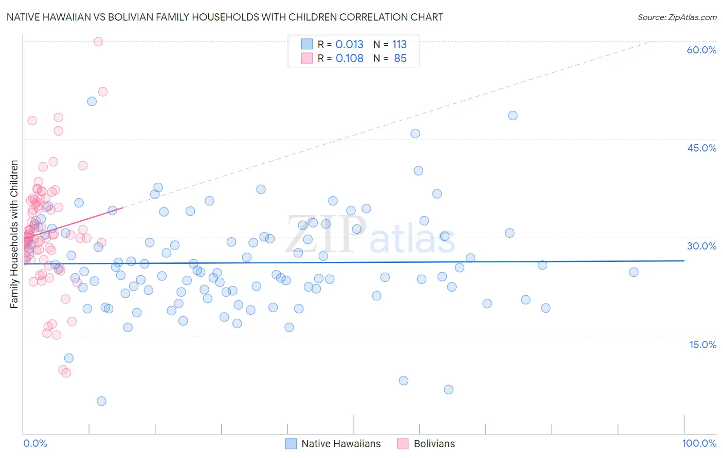 Native Hawaiian vs Bolivian Family Households with Children