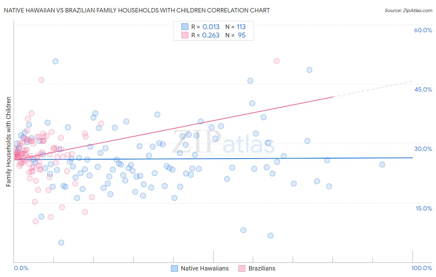 Native Hawaiian vs Brazilian Family Households with Children
