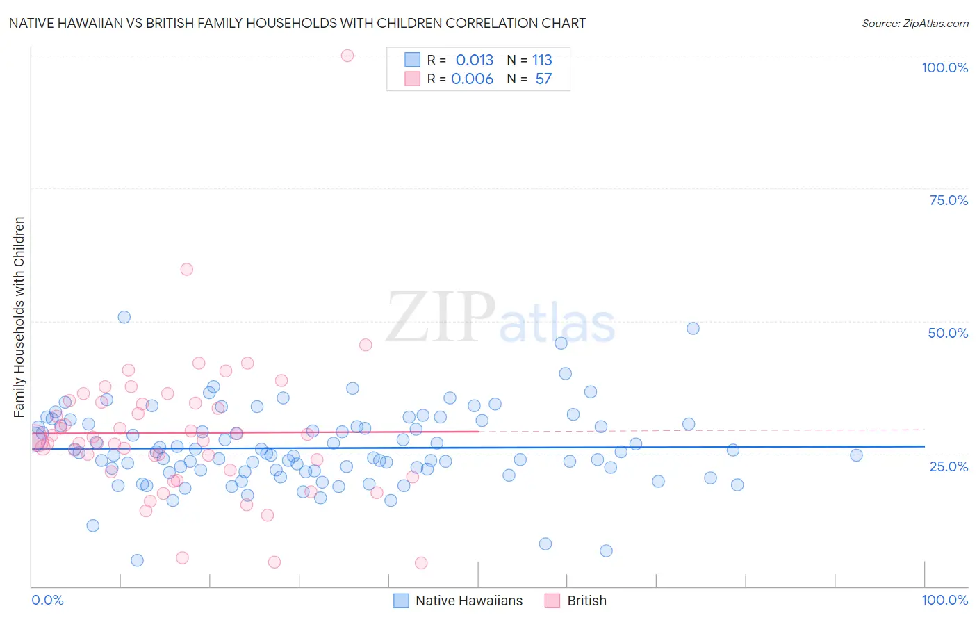 Native Hawaiian vs British Family Households with Children