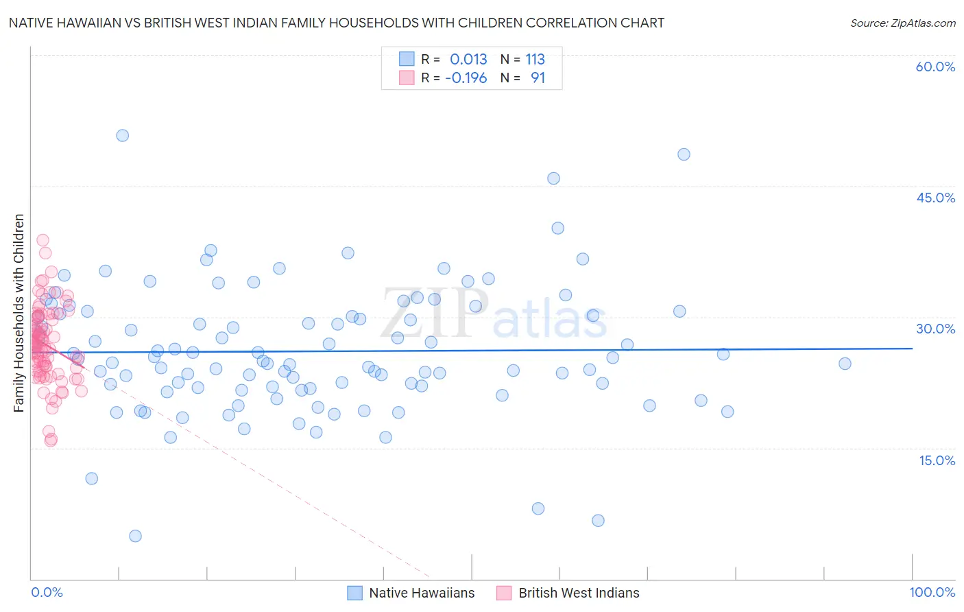 Native Hawaiian vs British West Indian Family Households with Children