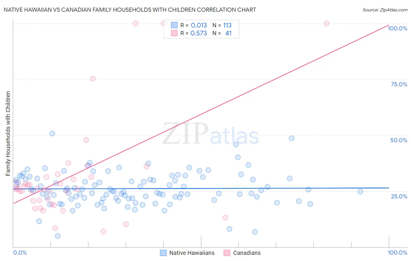 Native Hawaiian vs Canadian Family Households with Children