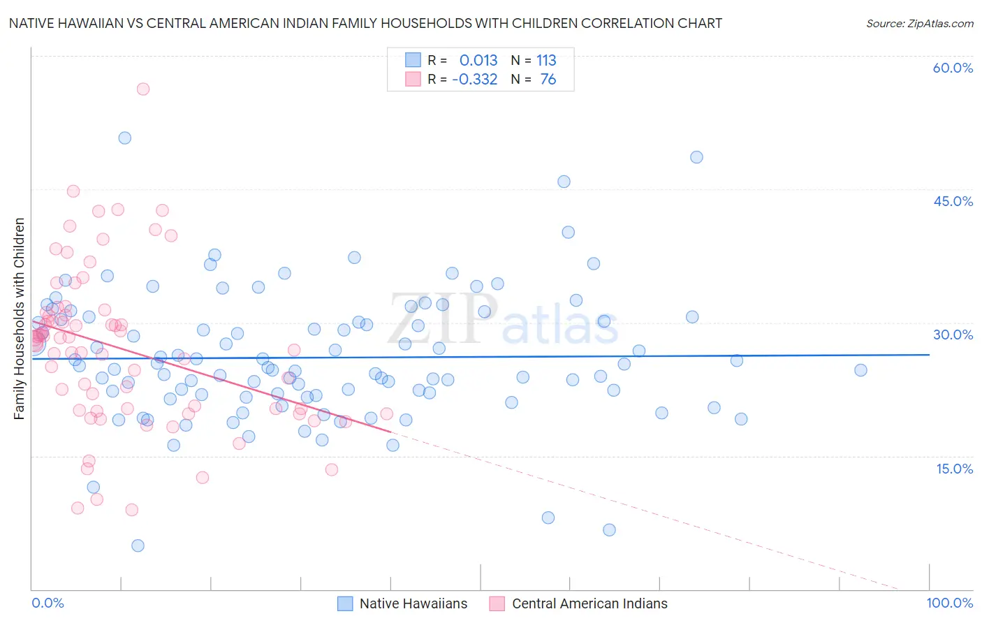 Native Hawaiian vs Central American Indian Family Households with Children