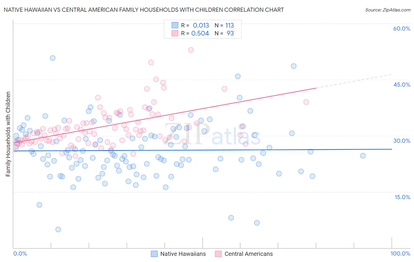 Native Hawaiian vs Central American Family Households with Children