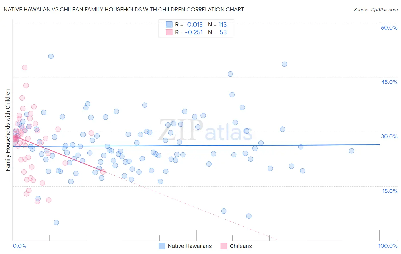 Native Hawaiian vs Chilean Family Households with Children