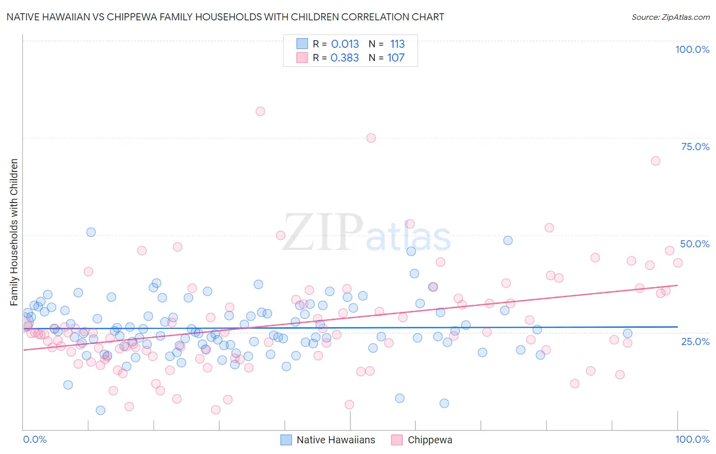 Native Hawaiian vs Chippewa Family Households with Children