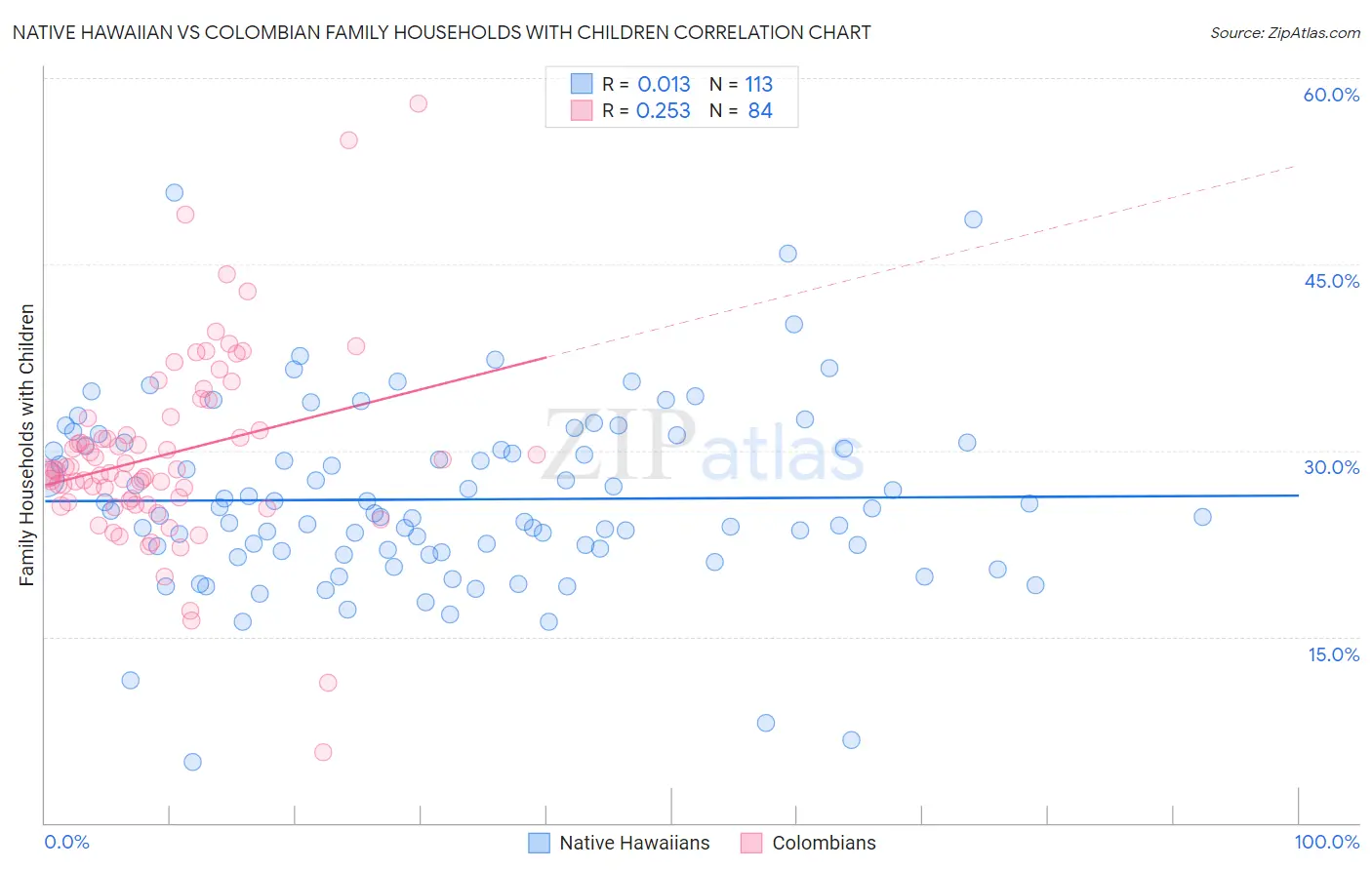 Native Hawaiian vs Colombian Family Households with Children