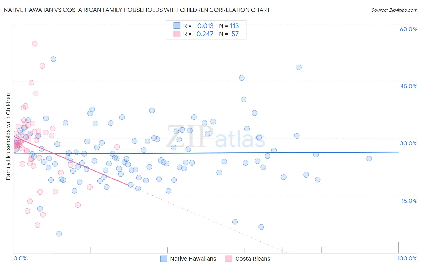 Native Hawaiian vs Costa Rican Family Households with Children