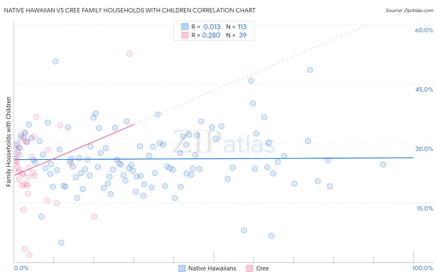 Native Hawaiian vs Cree Family Households with Children