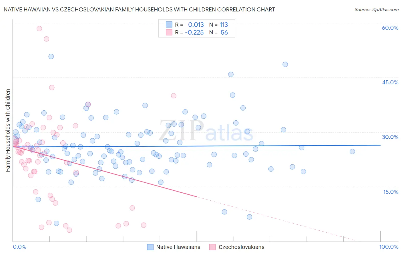 Native Hawaiian vs Czechoslovakian Family Households with Children