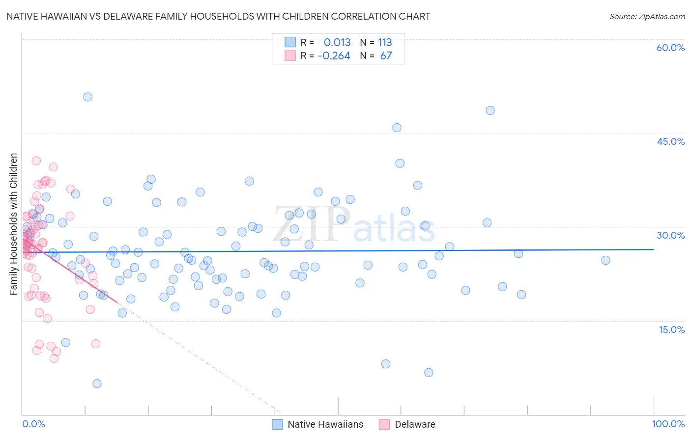 Native Hawaiian vs Delaware Family Households with Children