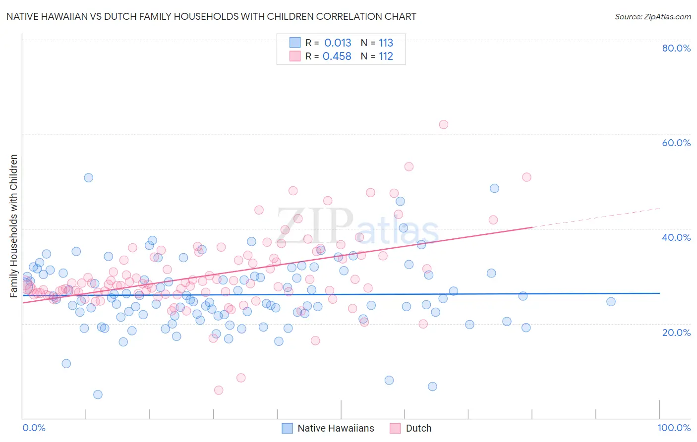 Native Hawaiian vs Dutch Family Households with Children