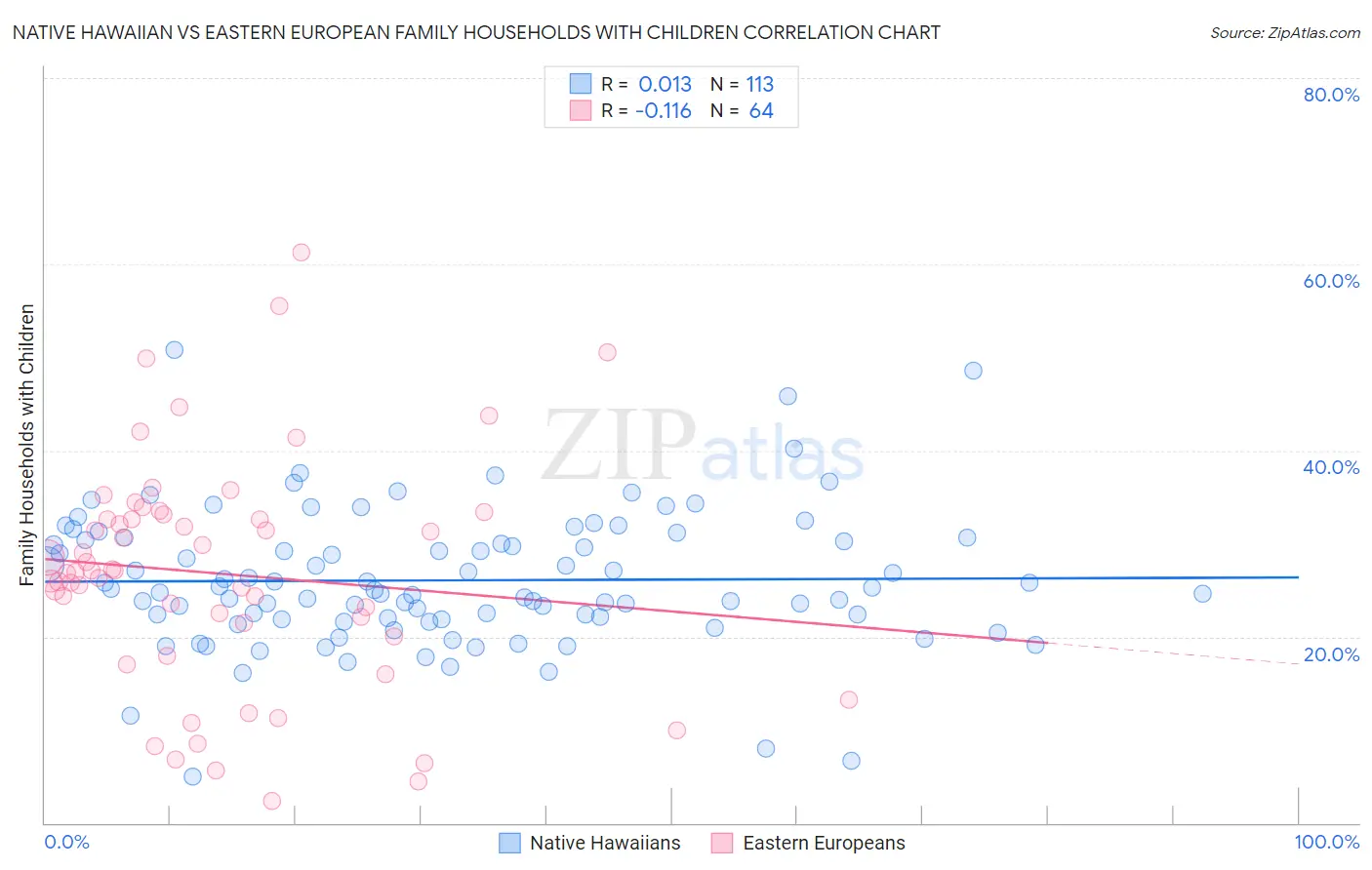 Native Hawaiian vs Eastern European Family Households with Children