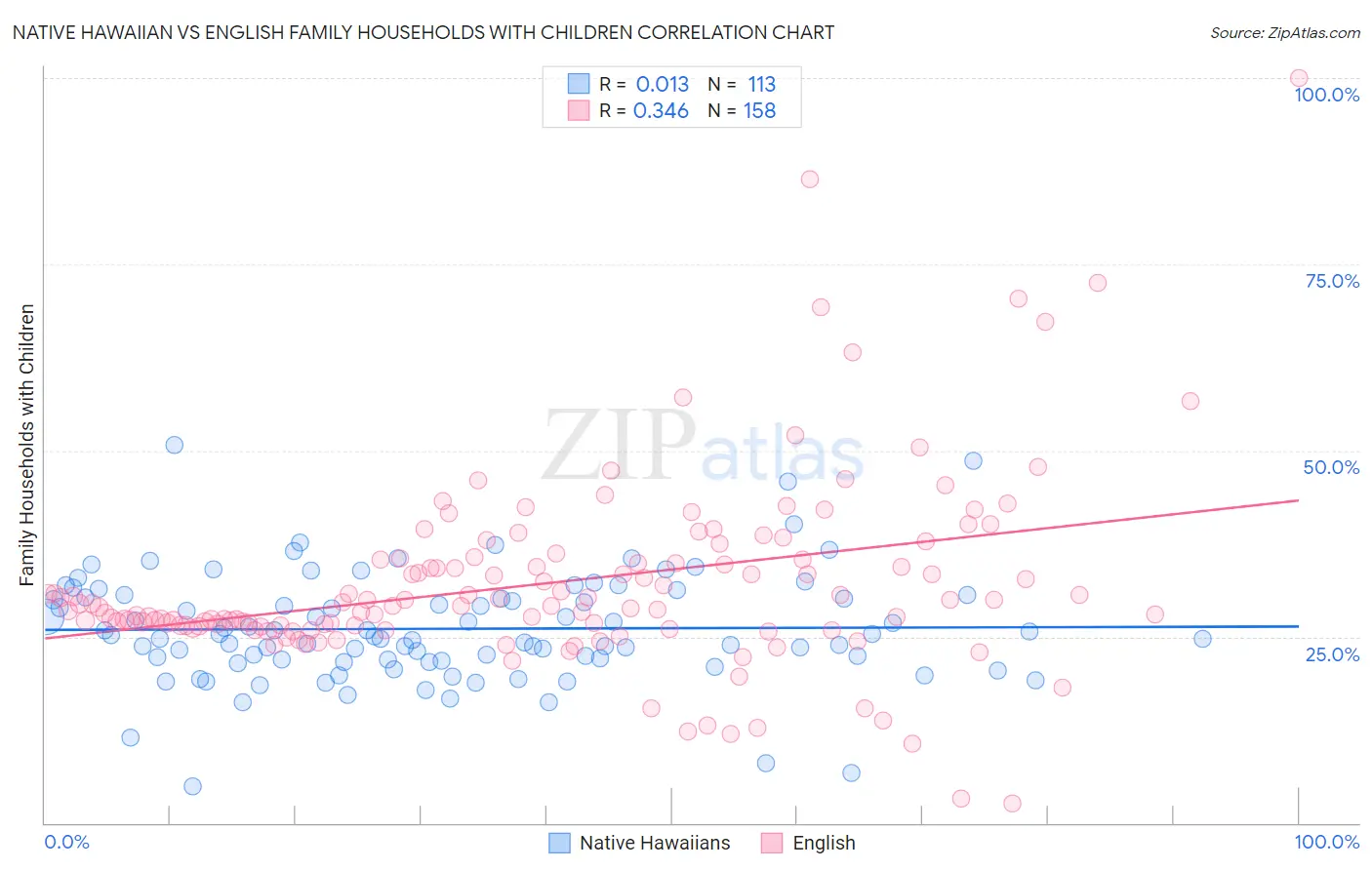 Native Hawaiian vs English Family Households with Children