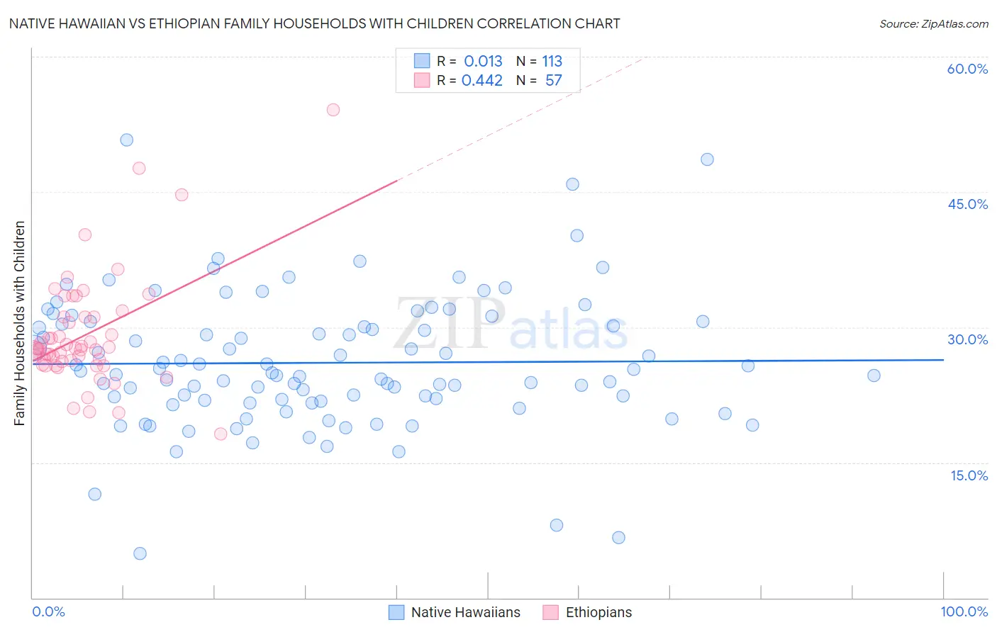 Native Hawaiian vs Ethiopian Family Households with Children
