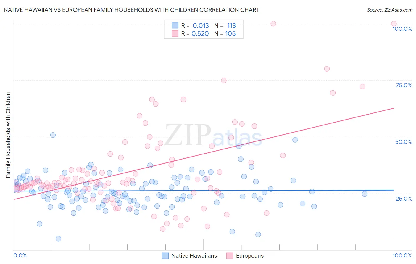 Native Hawaiian vs European Family Households with Children