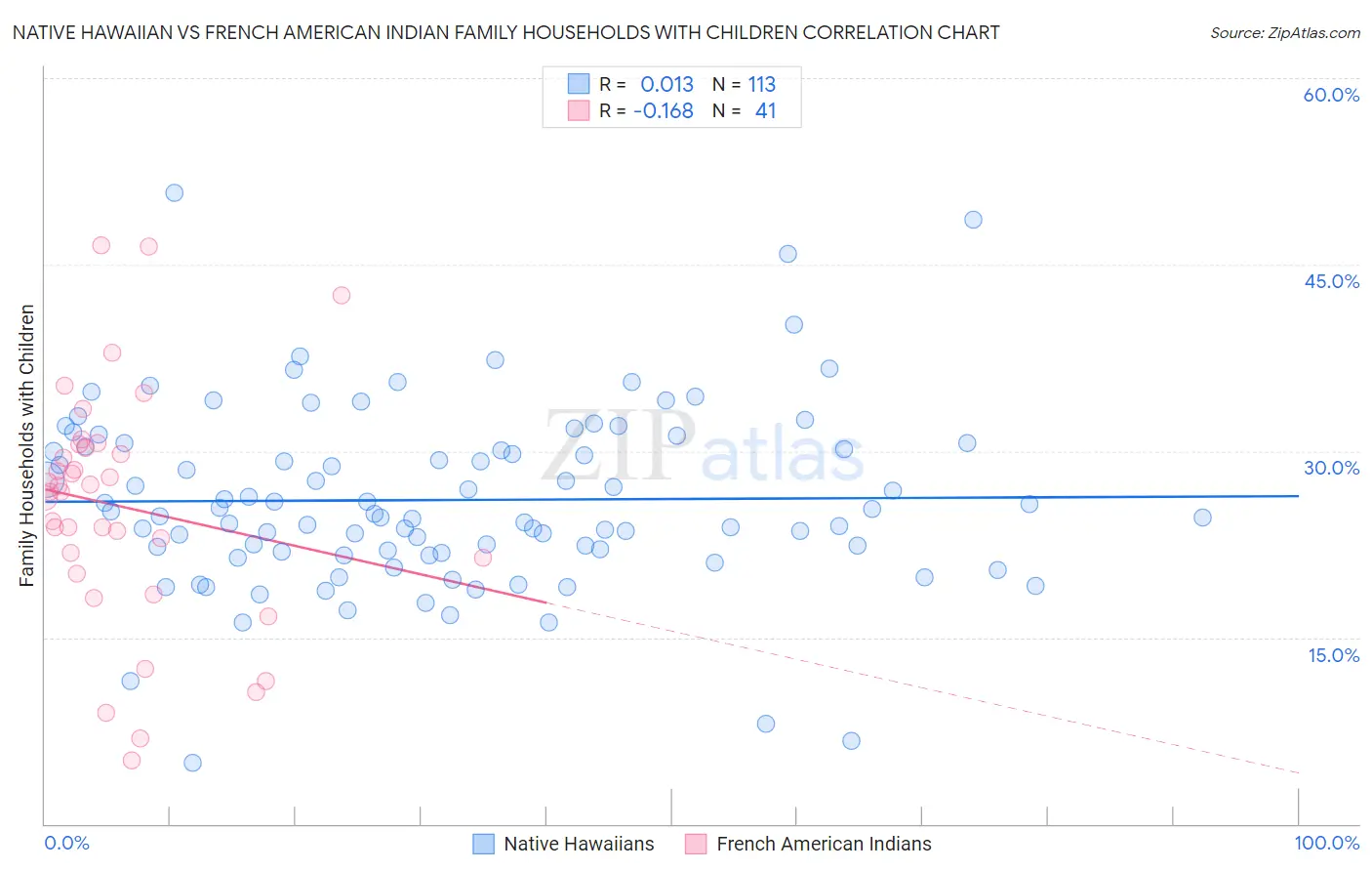 Native Hawaiian vs French American Indian Family Households with Children