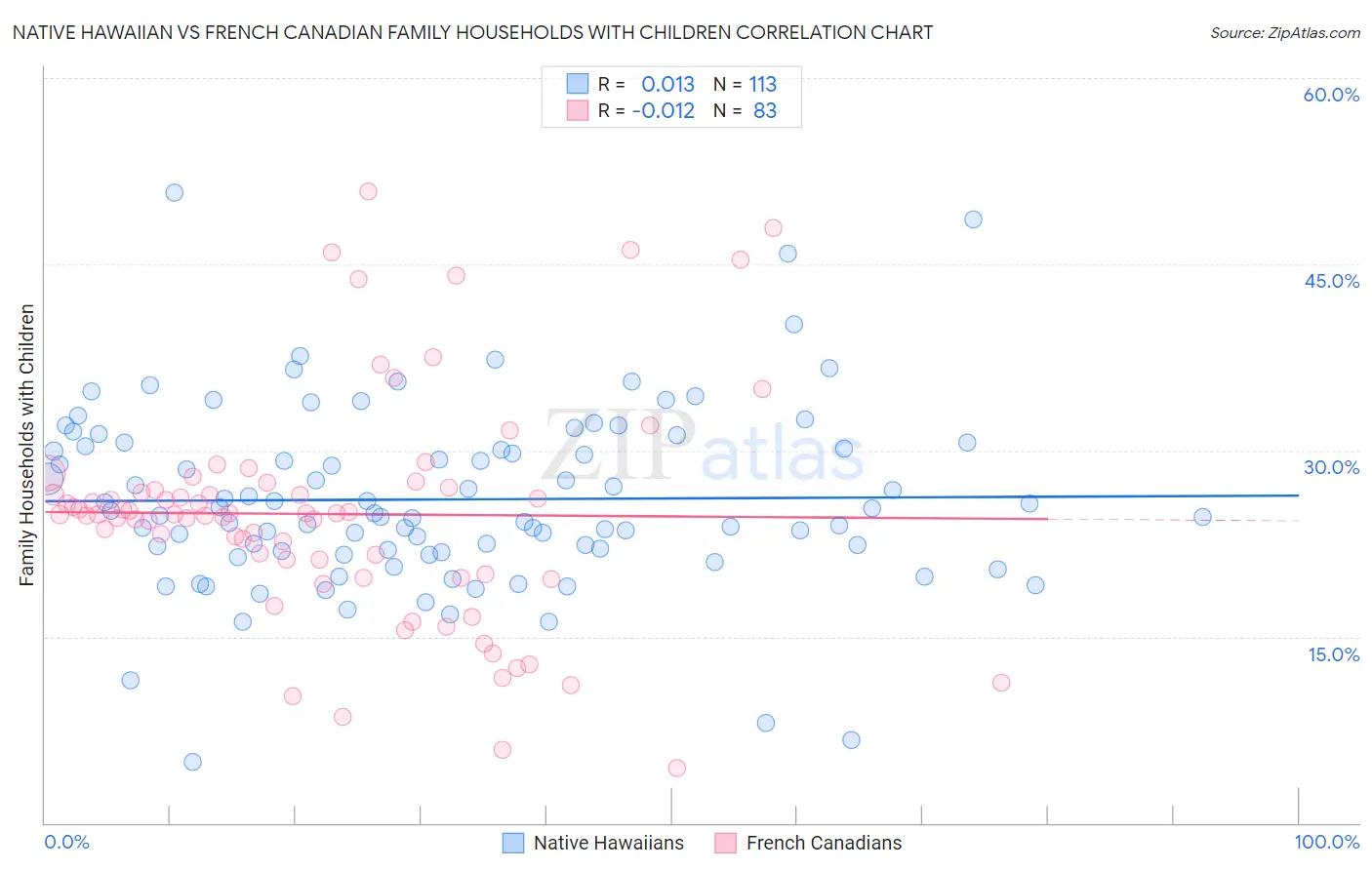 Native Hawaiian vs French Canadian Family Households with Children