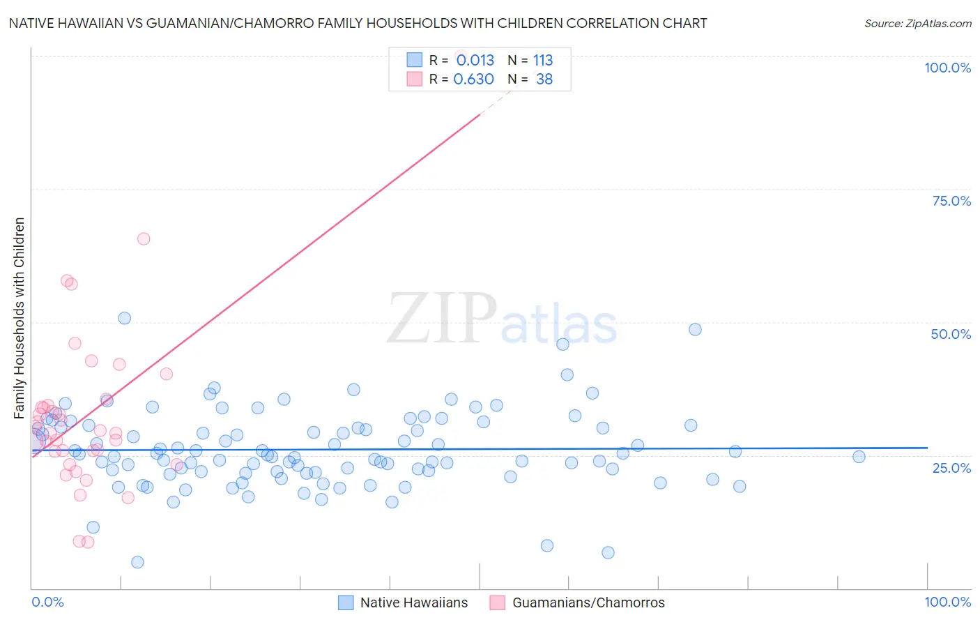 Native Hawaiian vs Guamanian/Chamorro Family Households with Children