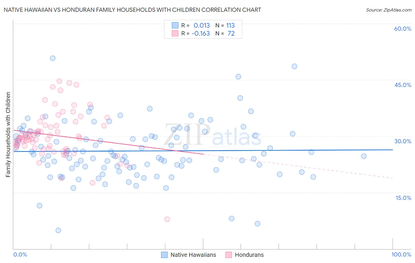 Native Hawaiian vs Honduran Family Households with Children