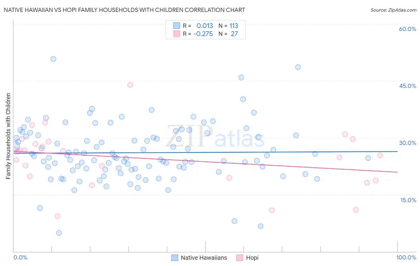 Native Hawaiian vs Hopi Family Households with Children
