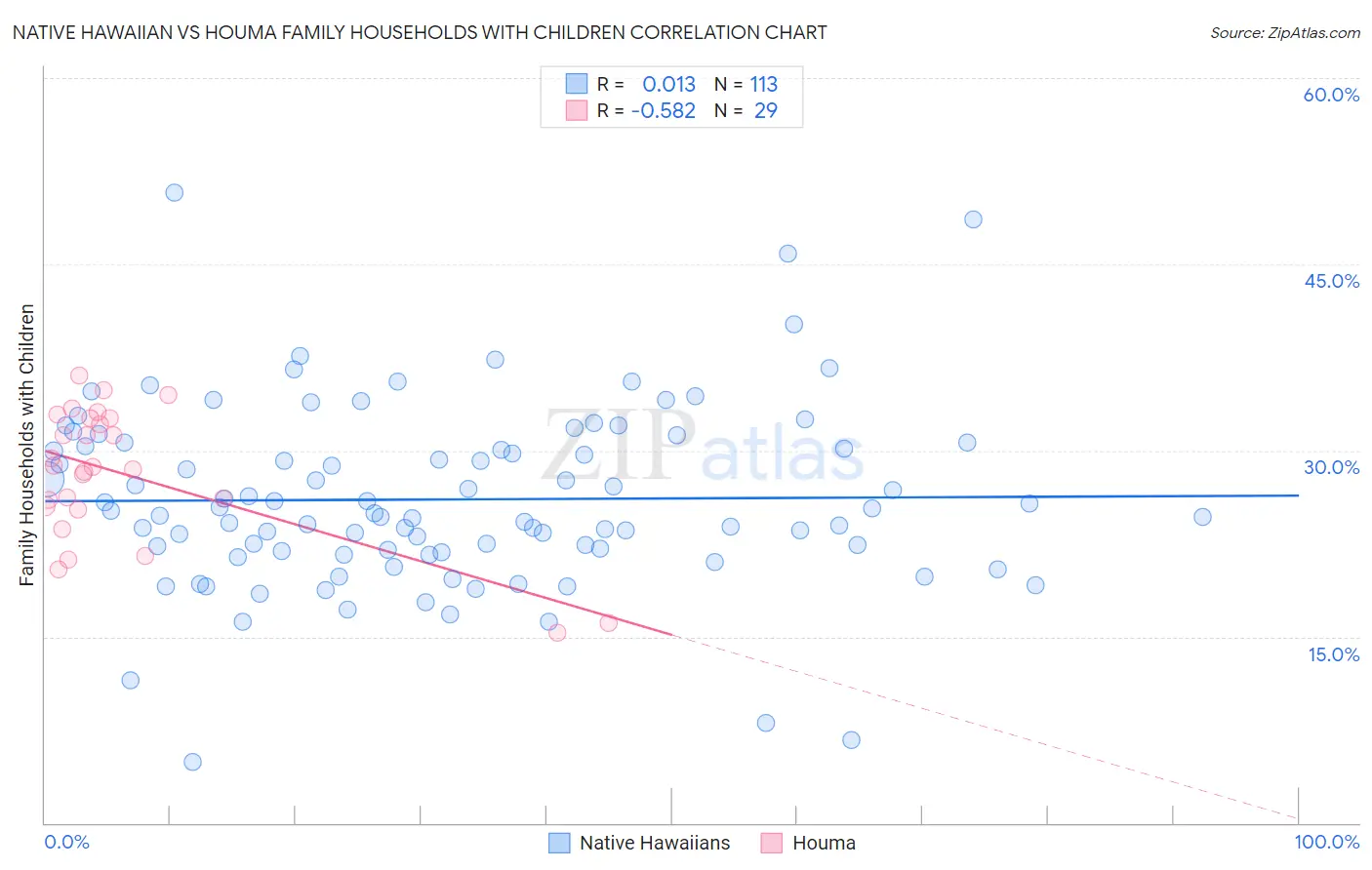 Native Hawaiian vs Houma Family Households with Children