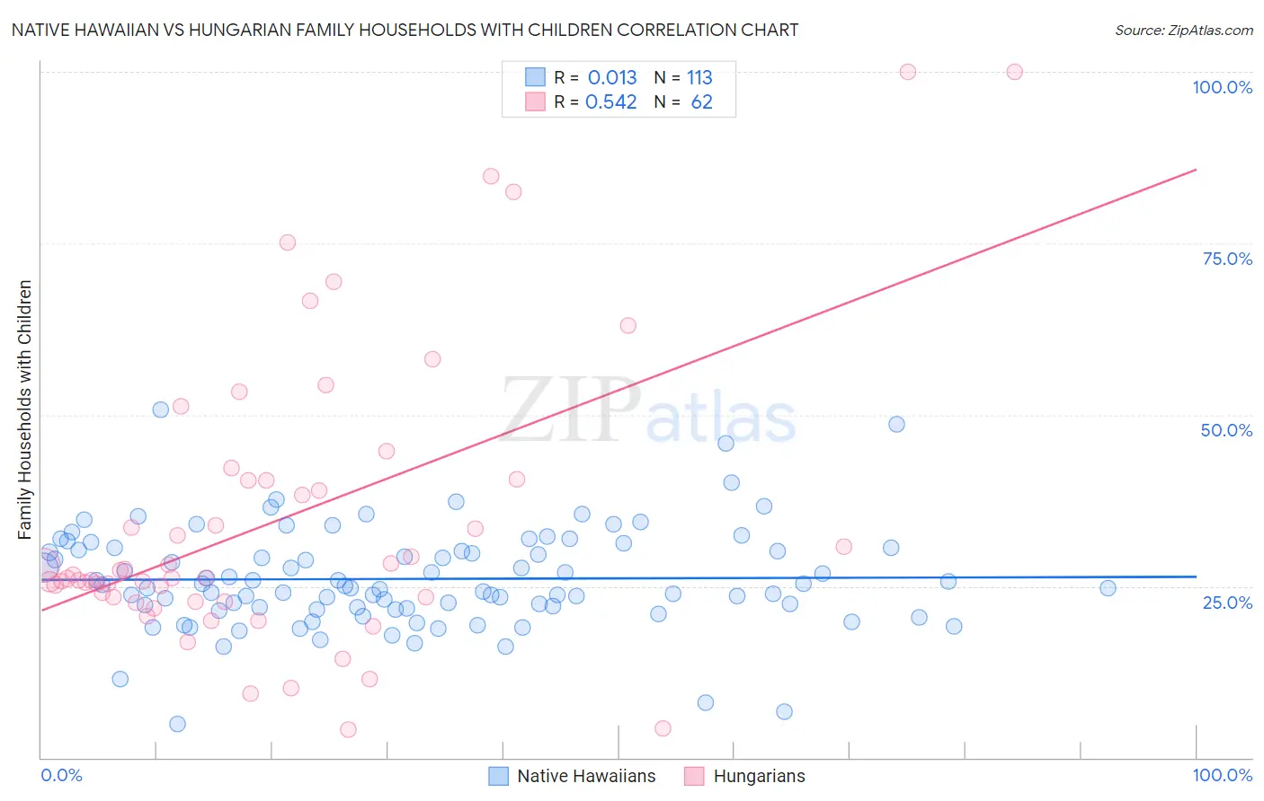 Native Hawaiian vs Hungarian Family Households with Children