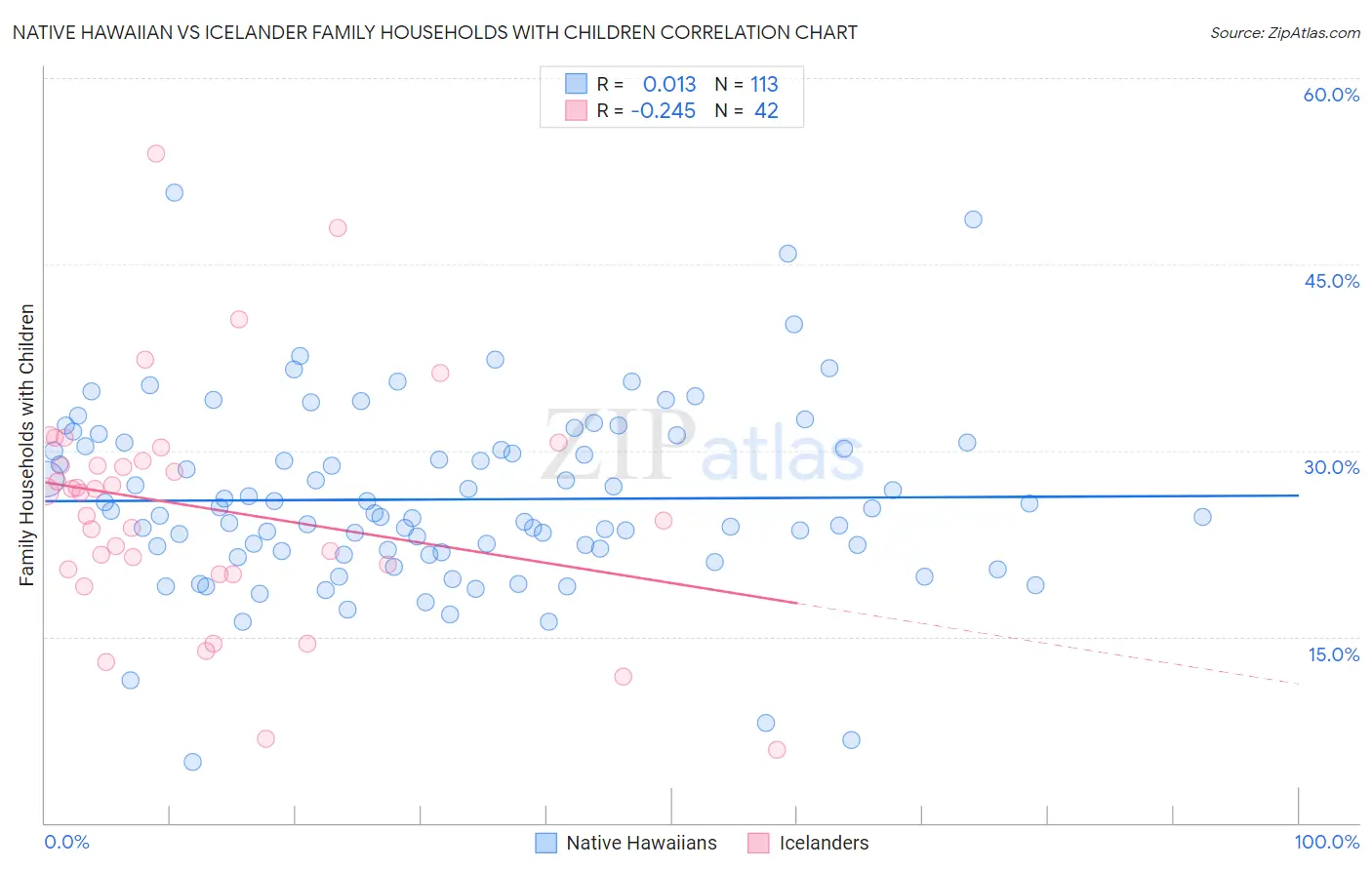 Native Hawaiian vs Icelander Family Households with Children