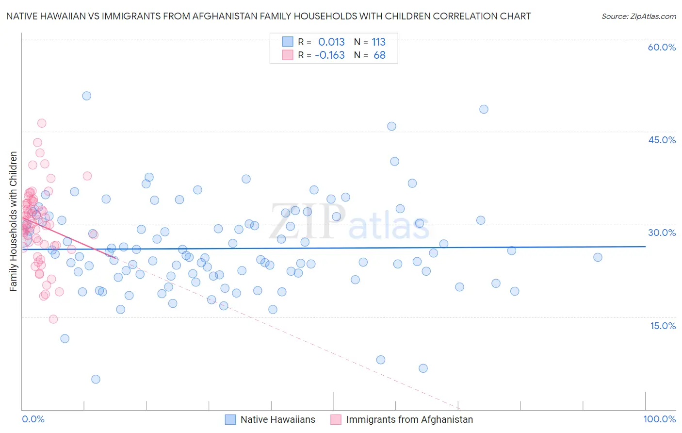 Native Hawaiian vs Immigrants from Afghanistan Family Households with Children