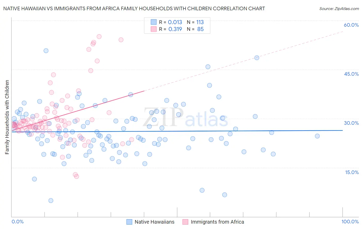 Native Hawaiian vs Immigrants from Africa Family Households with Children