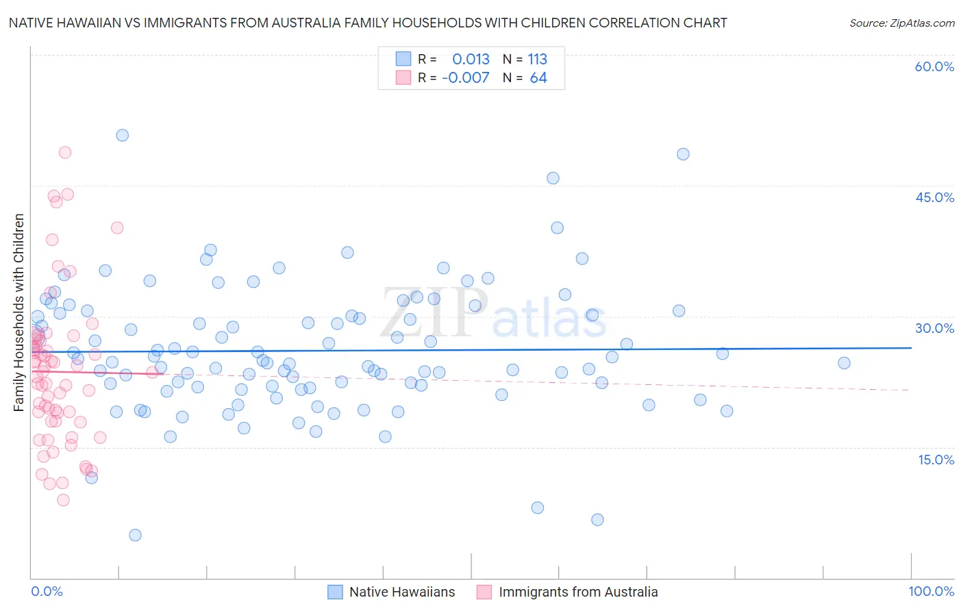 Native Hawaiian vs Immigrants from Australia Family Households with Children