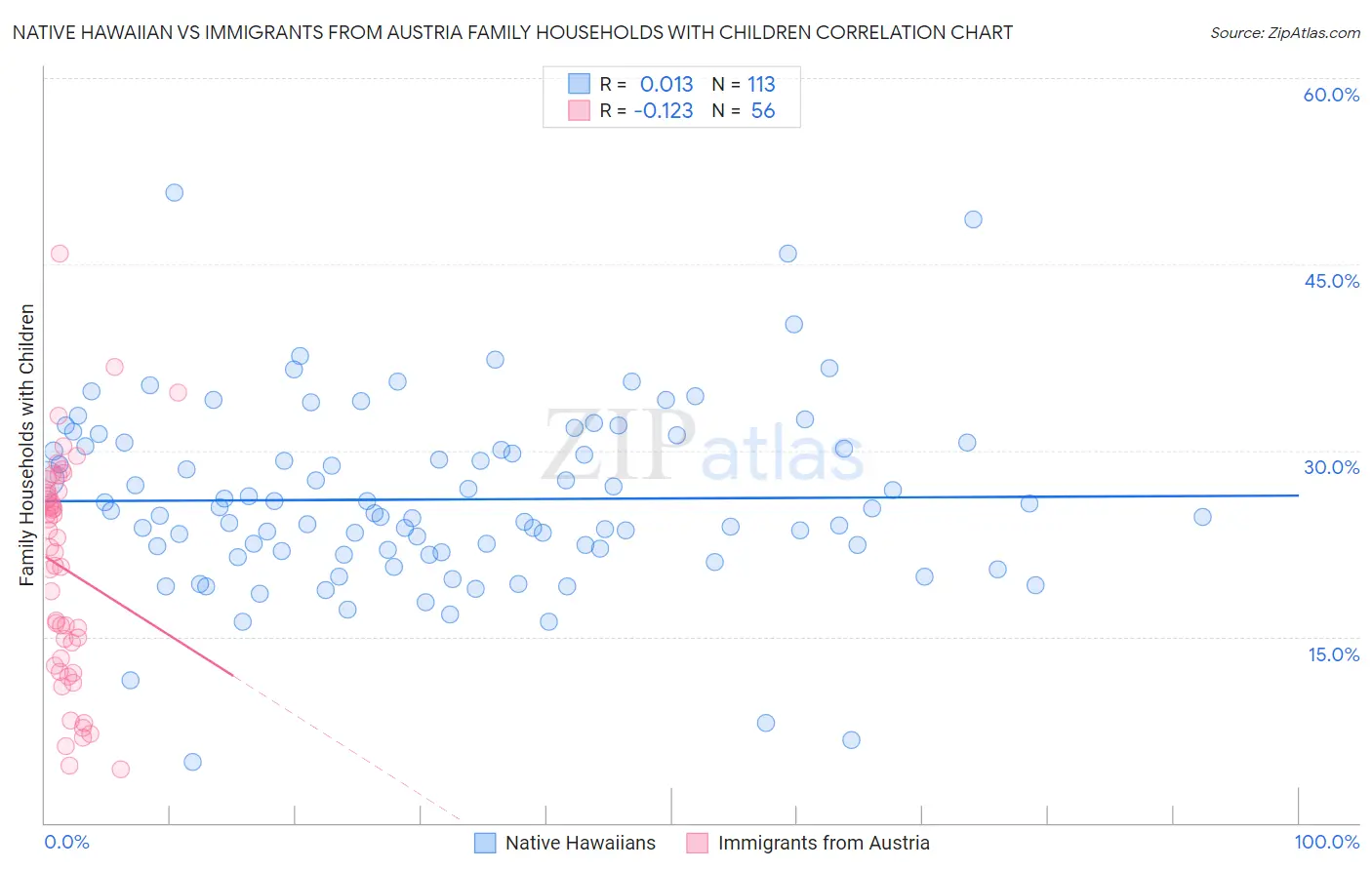 Native Hawaiian vs Immigrants from Austria Family Households with Children
