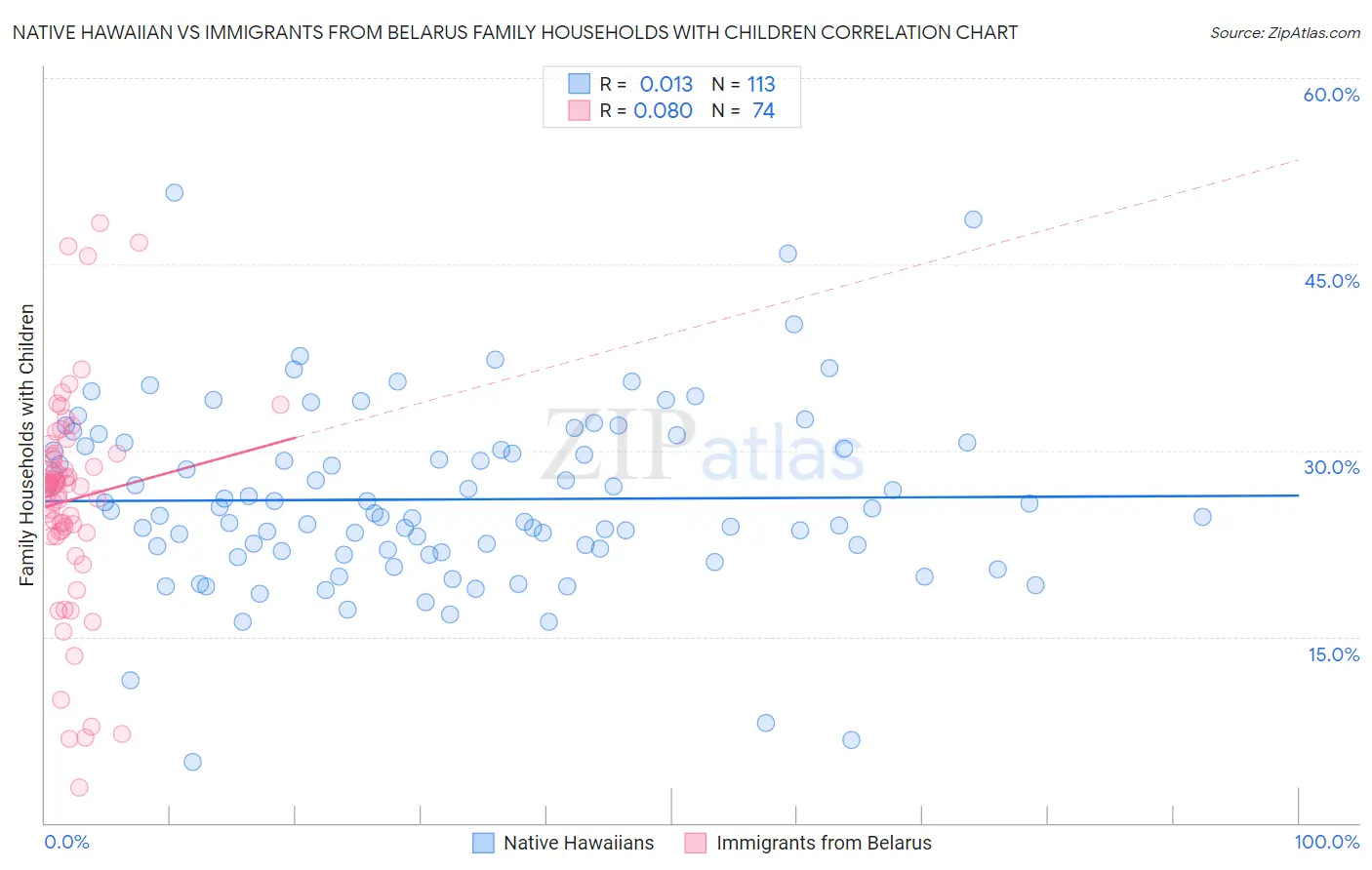 Native Hawaiian vs Immigrants from Belarus Family Households with Children