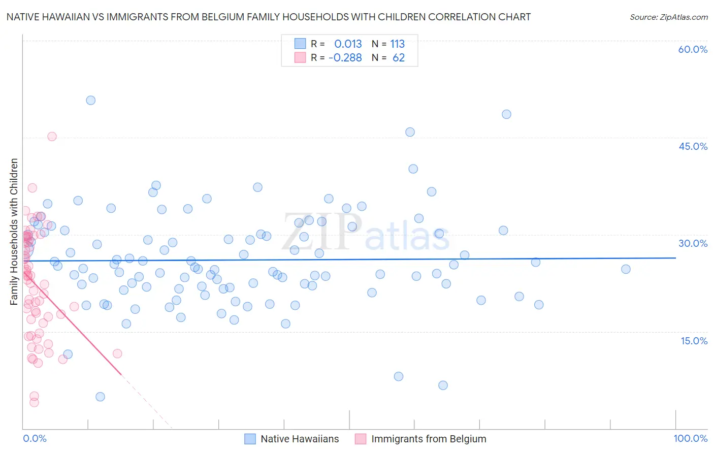 Native Hawaiian vs Immigrants from Belgium Family Households with Children