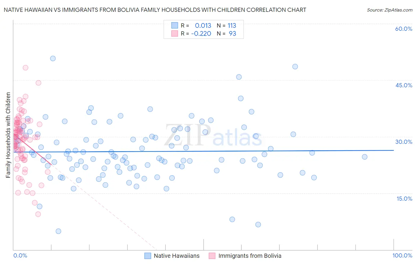 Native Hawaiian vs Immigrants from Bolivia Family Households with Children