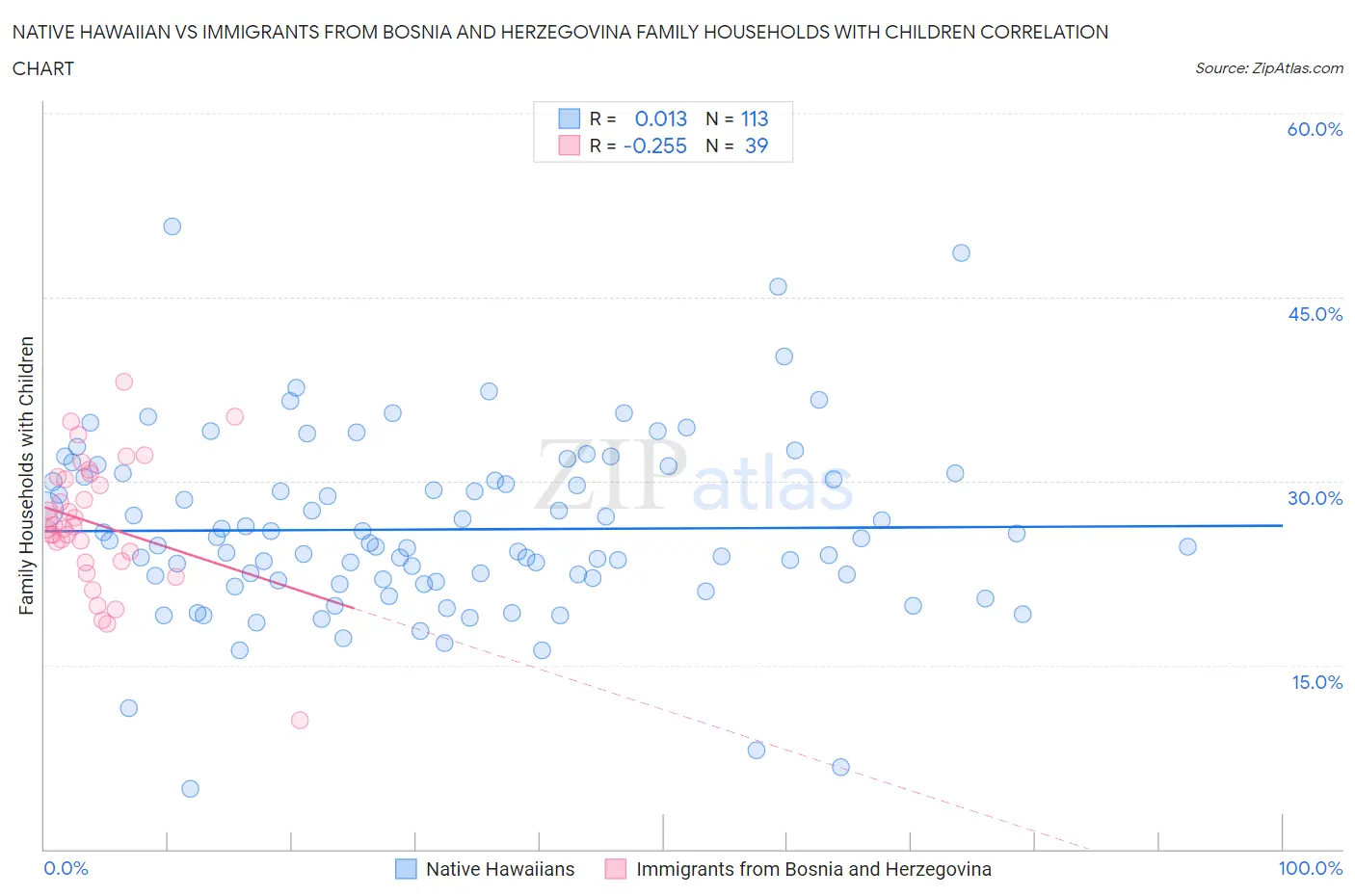 Native Hawaiian vs Immigrants from Bosnia and Herzegovina Family Households with Children