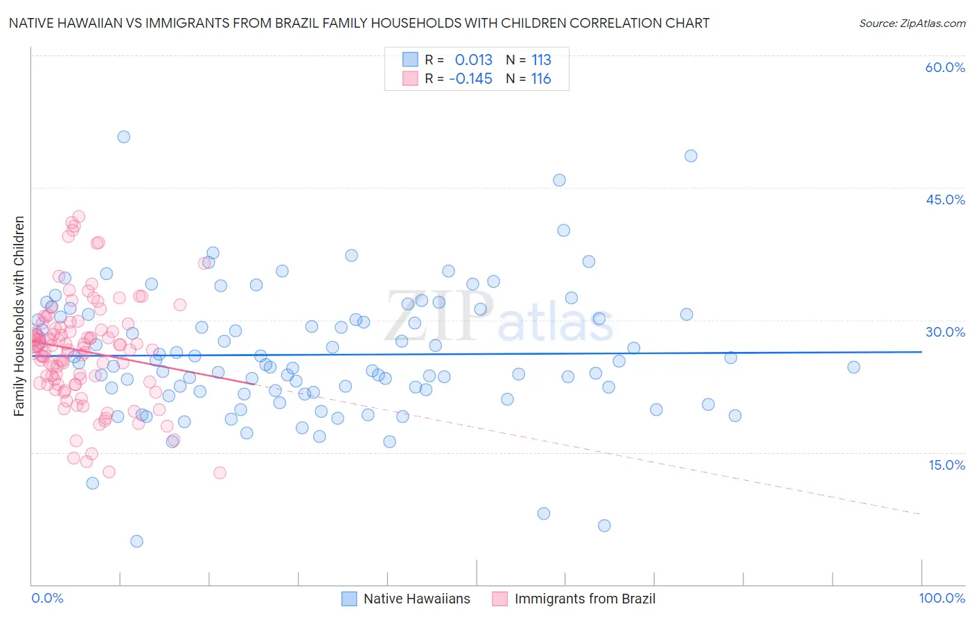Native Hawaiian vs Immigrants from Brazil Family Households with Children