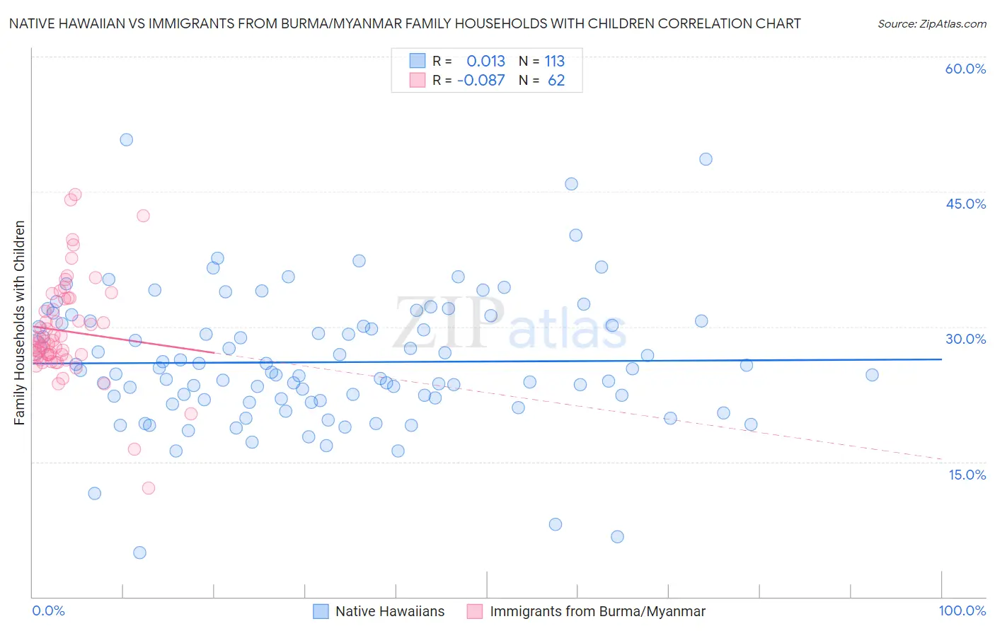 Native Hawaiian vs Immigrants from Burma/Myanmar Family Households with Children