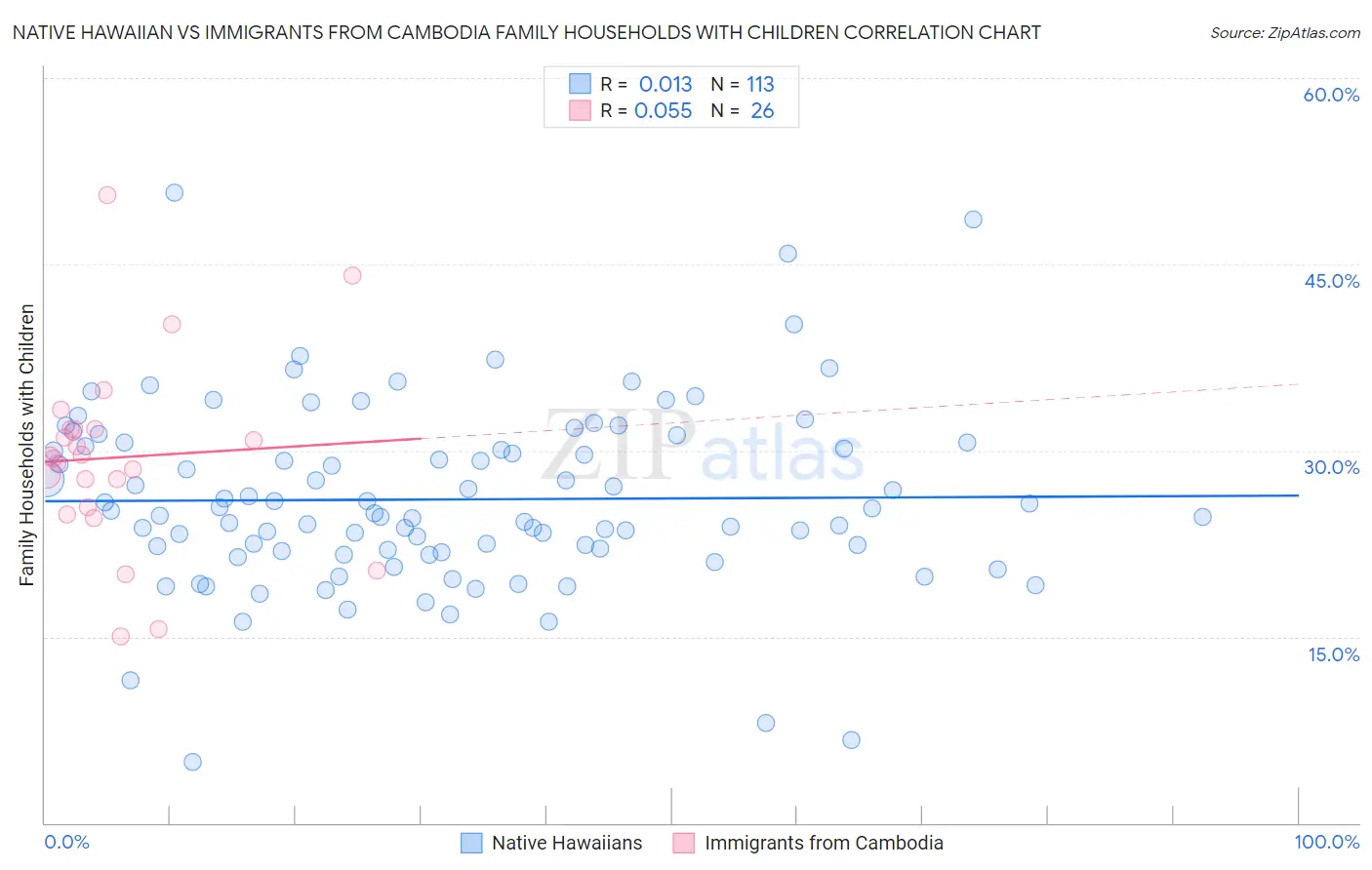 Native Hawaiian vs Immigrants from Cambodia Family Households with Children