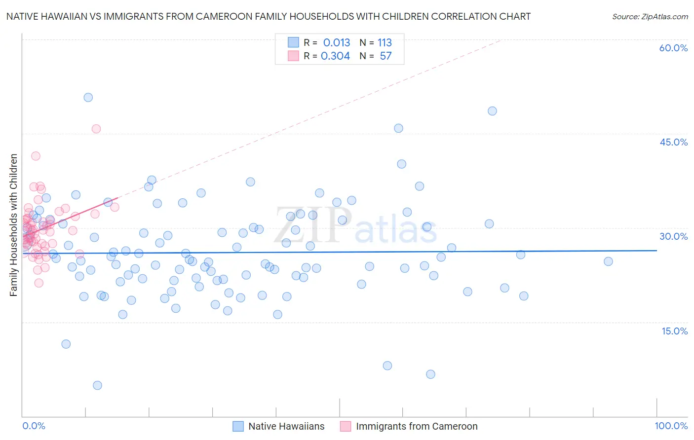 Native Hawaiian vs Immigrants from Cameroon Family Households with Children