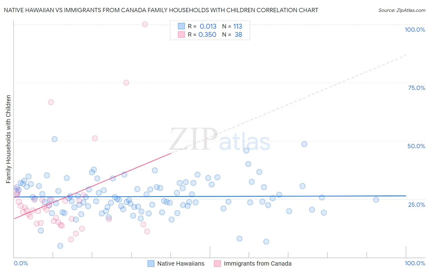 Native Hawaiian vs Immigrants from Canada Family Households with Children