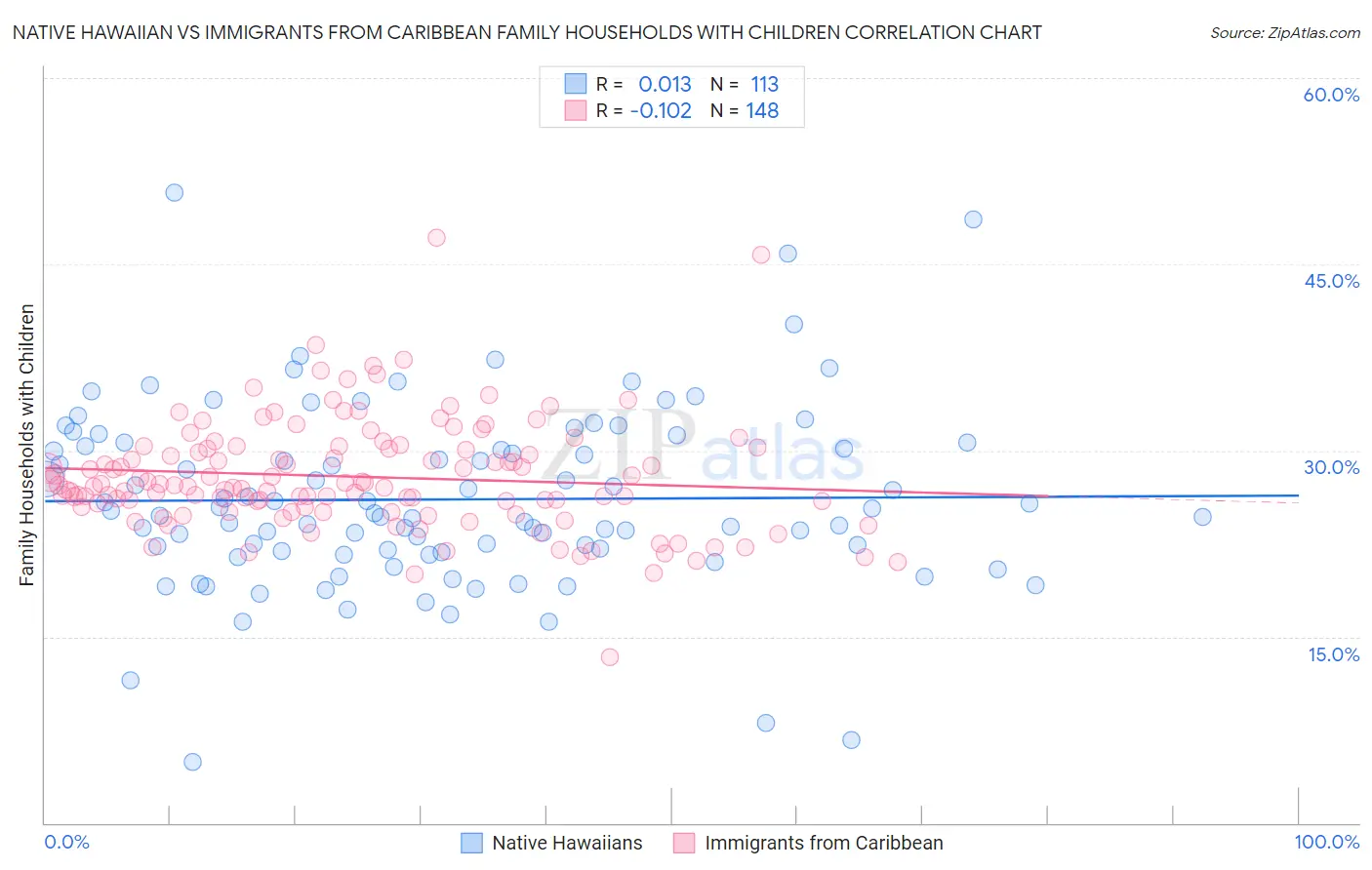Native Hawaiian vs Immigrants from Caribbean Family Households with Children