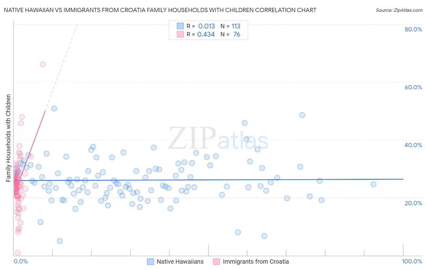 Native Hawaiian vs Immigrants from Croatia Family Households with Children