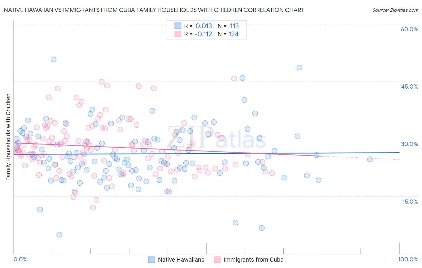 Native Hawaiian vs Immigrants from Cuba Family Households with Children