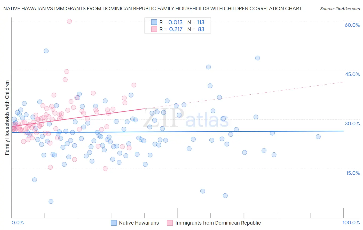 Native Hawaiian vs Immigrants from Dominican Republic Family Households with Children
