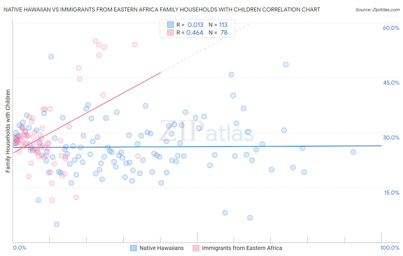 Native Hawaiian vs Immigrants from Eastern Africa Family Households with Children
