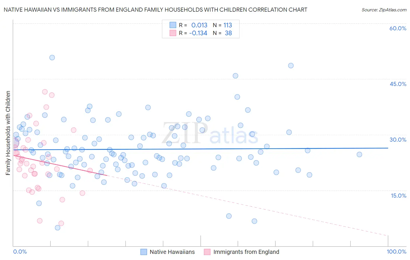 Native Hawaiian vs Immigrants from England Family Households with Children